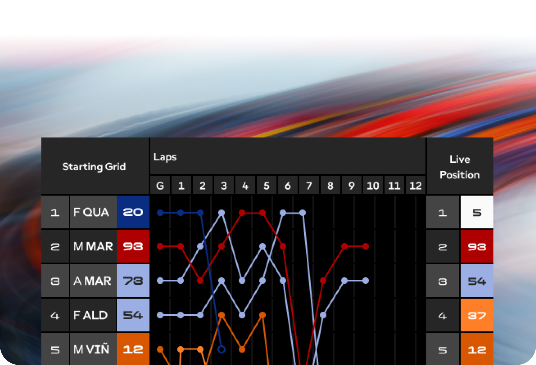 Lap Chart